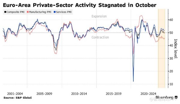 股市配资 欧元区10月综合PMI终值好于预期 给降息预期“泼冷水”